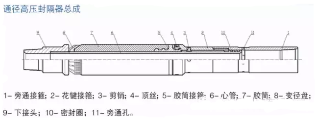 通径高压封隔器总成