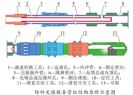 管柱主要由引鞋,精密筛管,充填滑套,密封筒,延伸筒,管外隔离封隔器,免